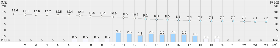 富士(>2019年11月28日)のアメダスグラフ