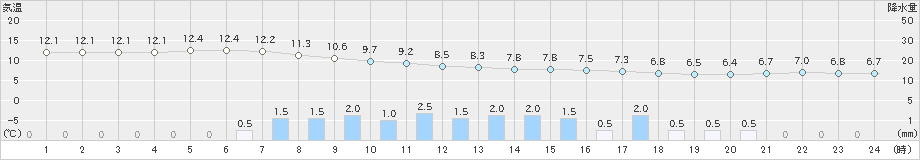 稲取(>2019年11月28日)のアメダスグラフ