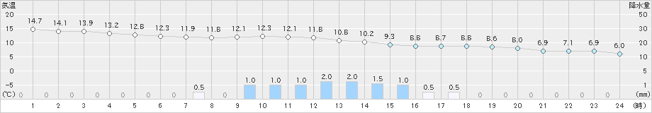 磐田(>2019年11月28日)のアメダスグラフ