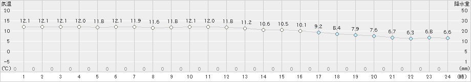 大垣(>2019年11月28日)のアメダスグラフ