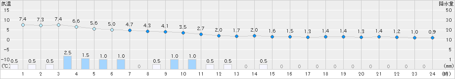 十日町(>2019年11月28日)のアメダスグラフ