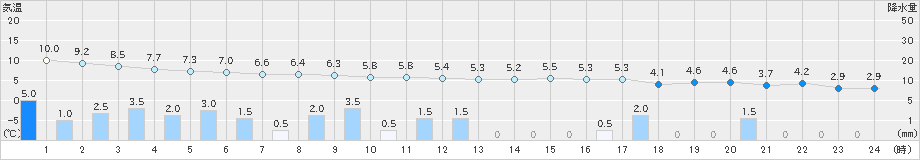 朝日(>2019年11月28日)のアメダスグラフ