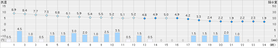 八尾(>2019年11月28日)のアメダスグラフ