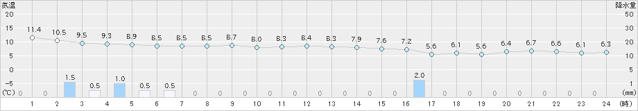 越廼(>2019年11月28日)のアメダスグラフ