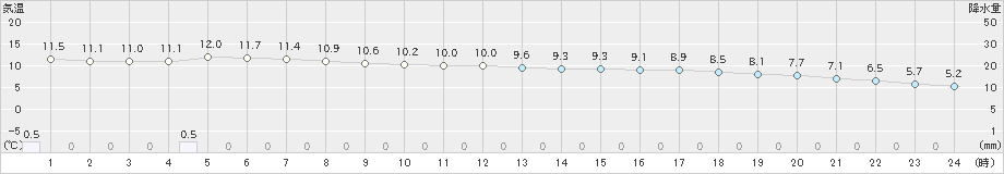 枚方(>2019年11月28日)のアメダスグラフ