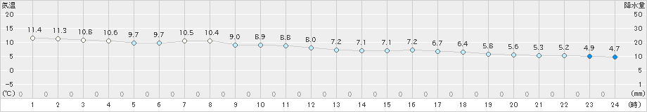 龍神(>2019年11月28日)のアメダスグラフ