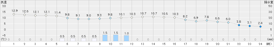 近永(>2019年11月28日)のアメダスグラフ