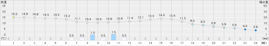 御荘(>2019年11月28日)のアメダスグラフ