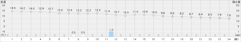 後免(>2019年11月28日)のアメダスグラフ