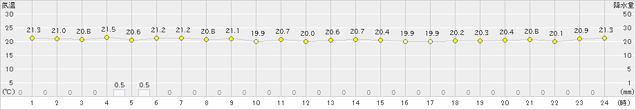 伊是名(>2019年11月28日)のアメダスグラフ