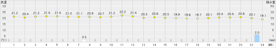 名護(>2019年11月28日)のアメダスグラフ