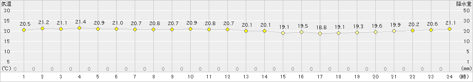 久米島(>2019年11月28日)のアメダスグラフ