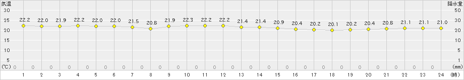 安次嶺(>2019年11月28日)のアメダスグラフ