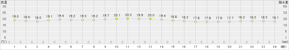 糸数(>2019年11月28日)のアメダスグラフ