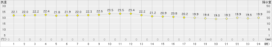 仲筋(>2019年11月28日)のアメダスグラフ