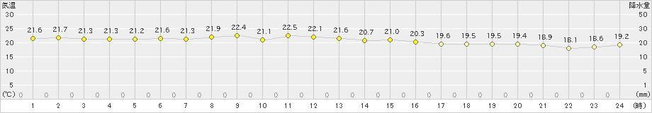 伊原間(>2019年11月28日)のアメダスグラフ