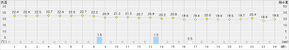 所野(>2019年11月28日)のアメダスグラフ