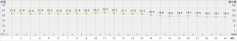 西表島(>2019年11月28日)のアメダスグラフ