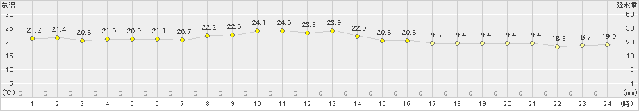 盛山(>2019年11月28日)のアメダスグラフ