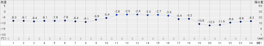 江丹別(>2019年11月29日)のアメダスグラフ