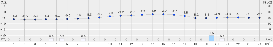 達布(>2019年11月29日)のアメダスグラフ