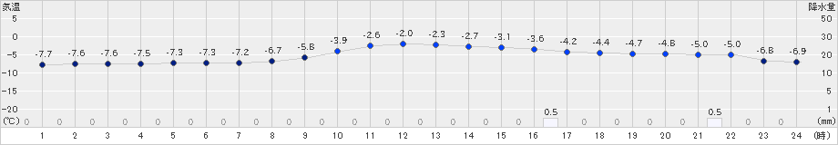 夕張(>2019年11月29日)のアメダスグラフ