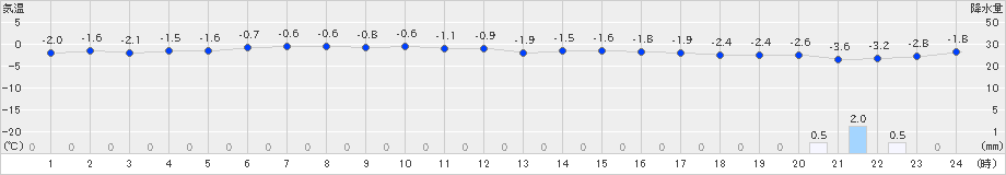 神恵内(>2019年11月29日)のアメダスグラフ