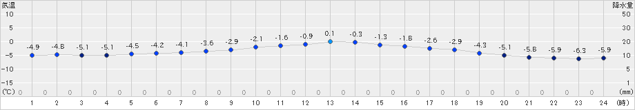 余市(>2019年11月29日)のアメダスグラフ
