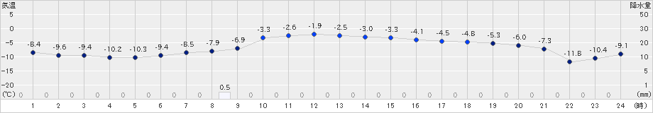 喜茂別(>2019年11月29日)のアメダスグラフ