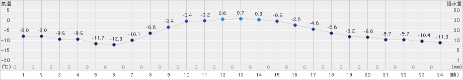 別海(>2019年11月29日)のアメダスグラフ