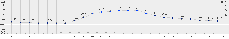 標茶(>2019年11月29日)のアメダスグラフ