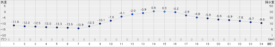 足寄(>2019年11月29日)のアメダスグラフ