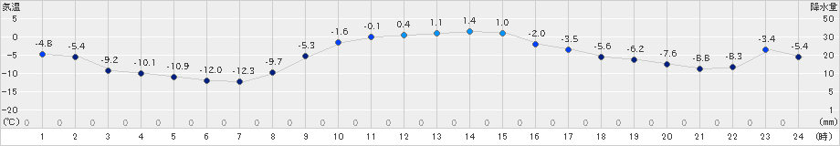 糠内(>2019年11月29日)のアメダスグラフ