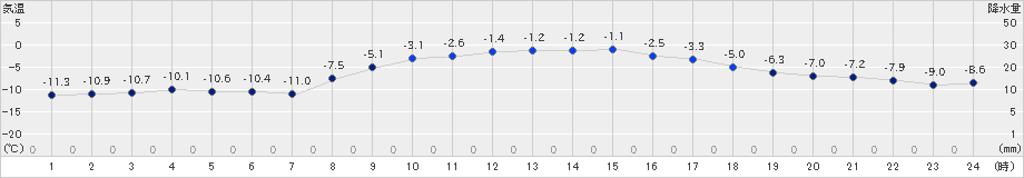 上札内(>2019年11月29日)のアメダスグラフ