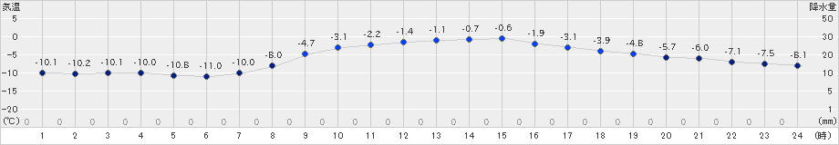 更別(>2019年11月29日)のアメダスグラフ