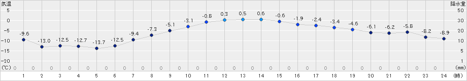 厚真(>2019年11月29日)のアメダスグラフ