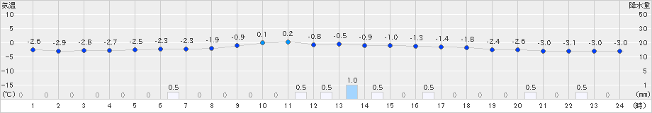 木古内(>2019年11月29日)のアメダスグラフ