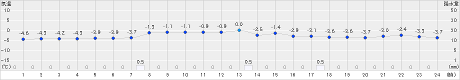 今金(>2019年11月29日)のアメダスグラフ