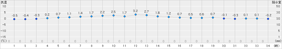 大間(>2019年11月29日)のアメダスグラフ