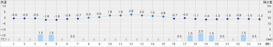 六ケ所(>2019年11月29日)のアメダスグラフ