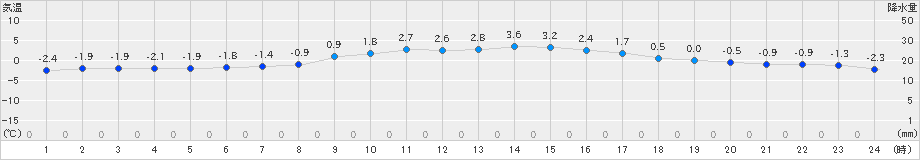 軽米(>2019年11月29日)のアメダスグラフ