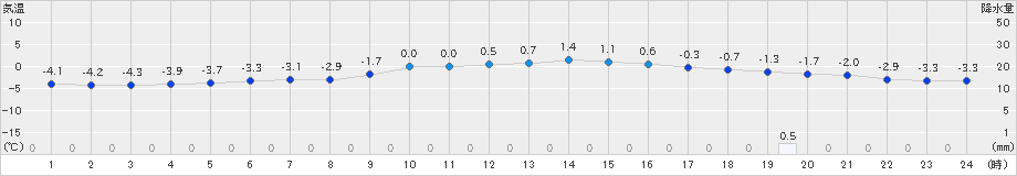 葛巻(>2019年11月29日)のアメダスグラフ