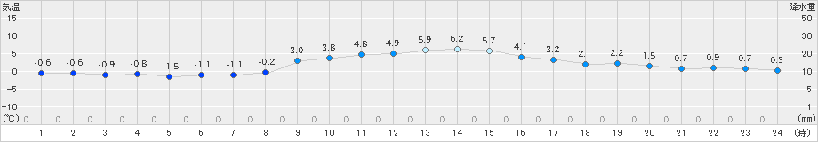 普代(>2019年11月29日)のアメダスグラフ