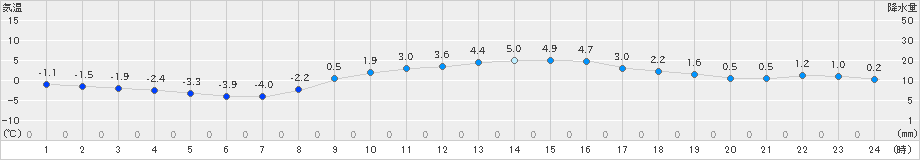 一関(>2019年11月29日)のアメダスグラフ