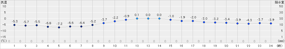 奥日光(>2019年11月29日)のアメダスグラフ