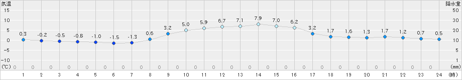 鹿沼(>2019年11月29日)のアメダスグラフ