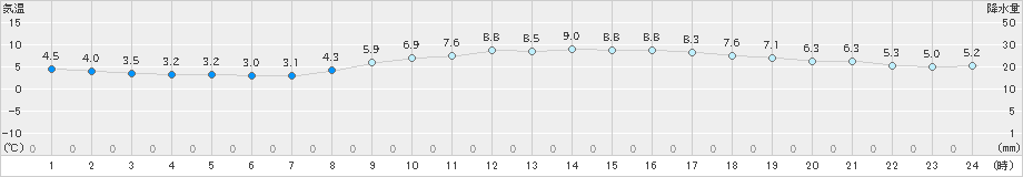 千葉(>2019年11月29日)のアメダスグラフ