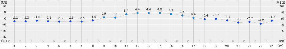 立科(>2019年11月29日)のアメダスグラフ