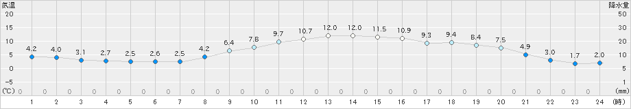 岡崎(>2019年11月29日)のアメダスグラフ