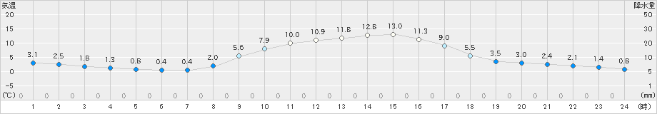 新城(>2019年11月29日)のアメダスグラフ